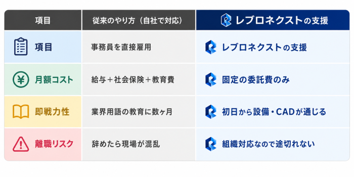【月定額！】CADオペアシスト株式会社　レブロネクスト